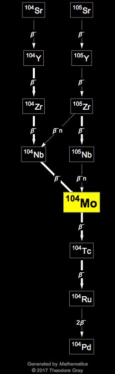 Decay Chain Image
