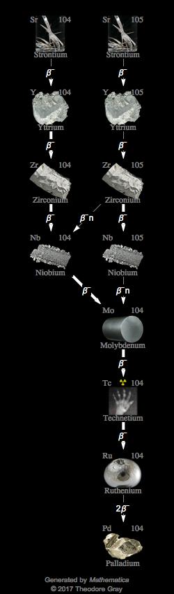Decay Chain Image