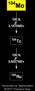 Decay Chain Image