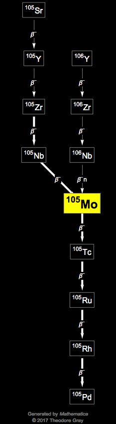 Decay Chain Image