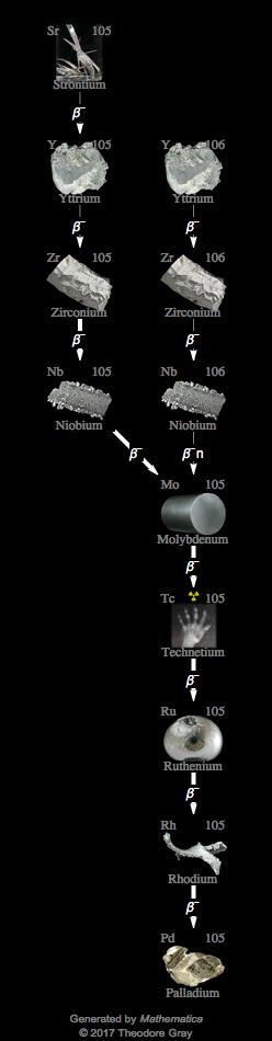 Decay Chain Image