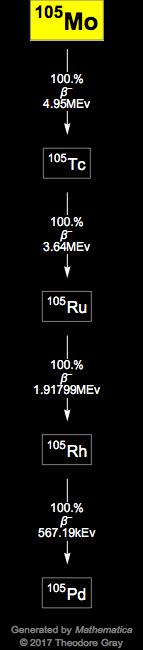 Decay Chain Image