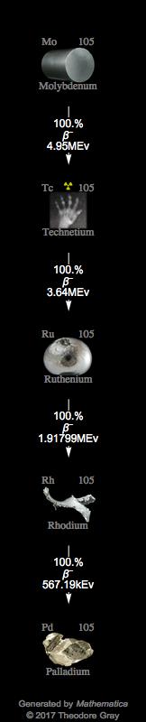Decay Chain Image