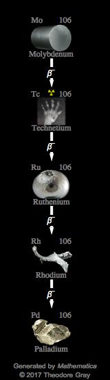 Decay Chain Image