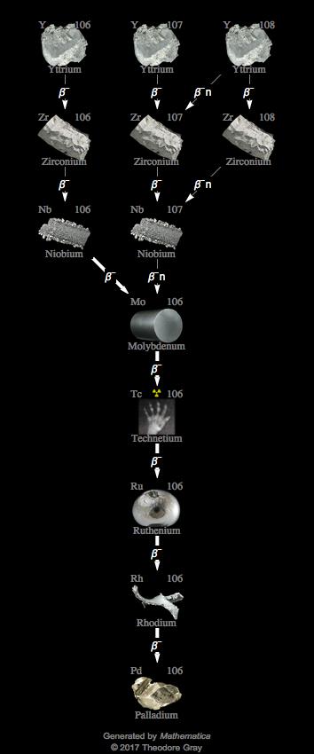 Decay Chain Image