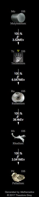 Decay Chain Image