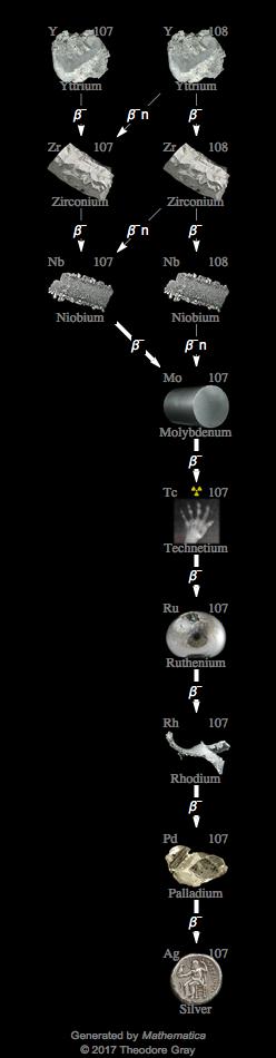 Decay Chain Image