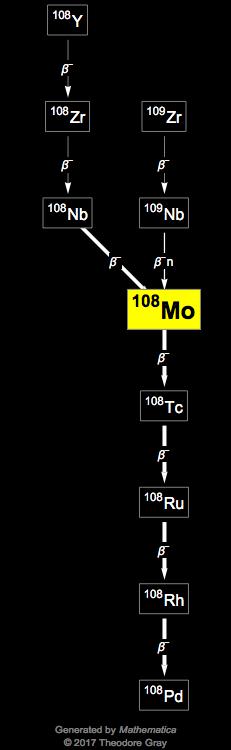 Decay Chain Image
