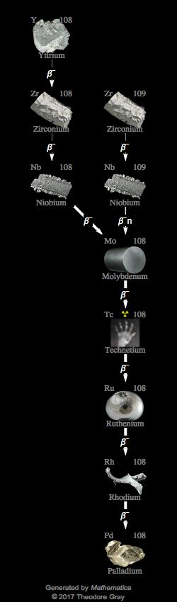 Decay Chain Image