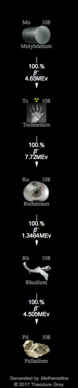 Decay Chain Image