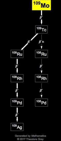 Decay Chain Image