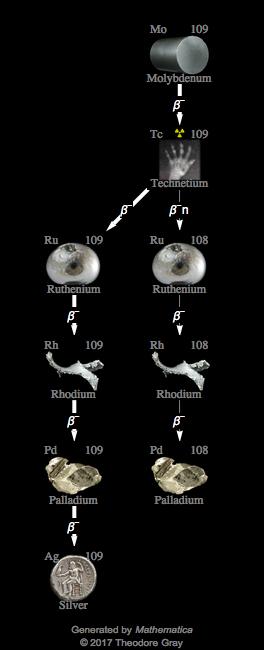 Decay Chain Image
