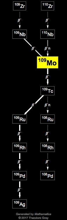 Decay Chain Image