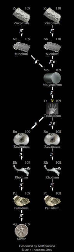 Decay Chain Image