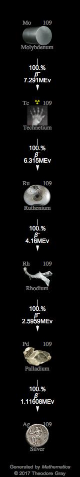 Decay Chain Image