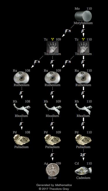 Decay Chain Image
