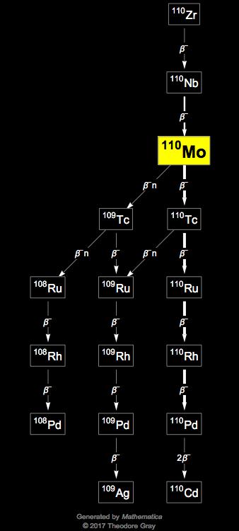 Decay Chain Image