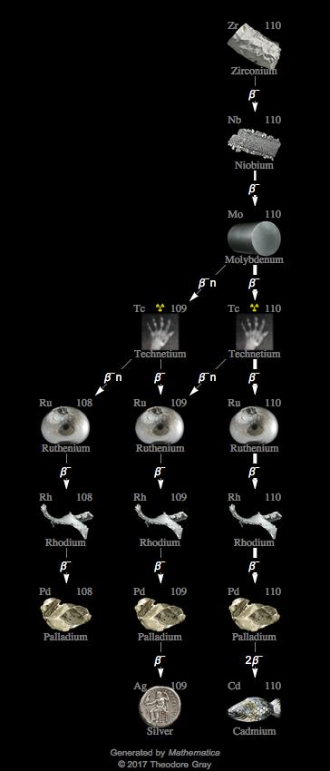 Decay Chain Image