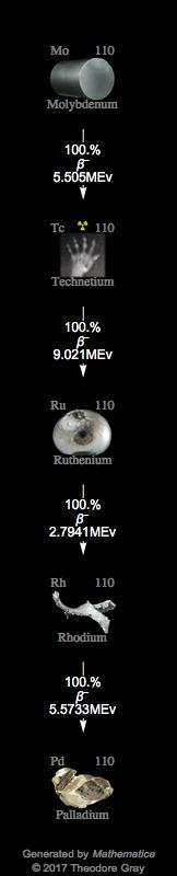 Decay Chain Image