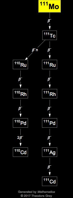 Decay Chain Image