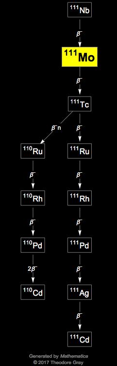 Decay Chain Image