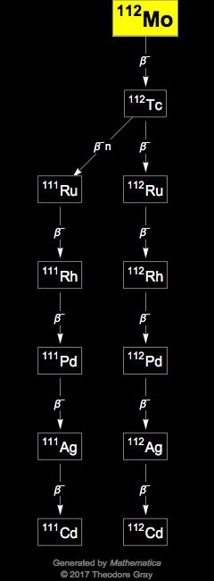 Decay Chain Image