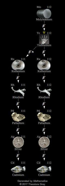 Decay Chain Image