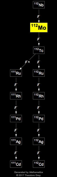 Decay Chain Image