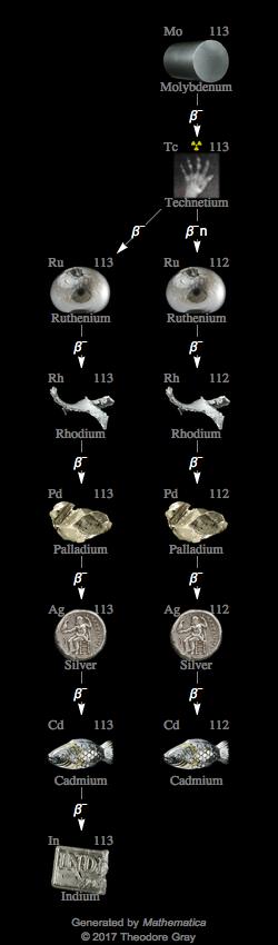 Decay Chain Image