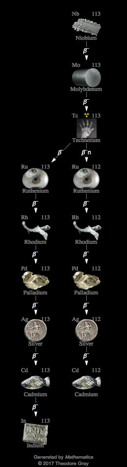 Decay Chain Image