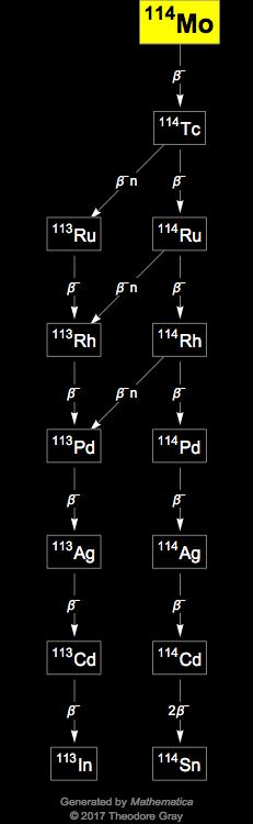 Decay Chain Image