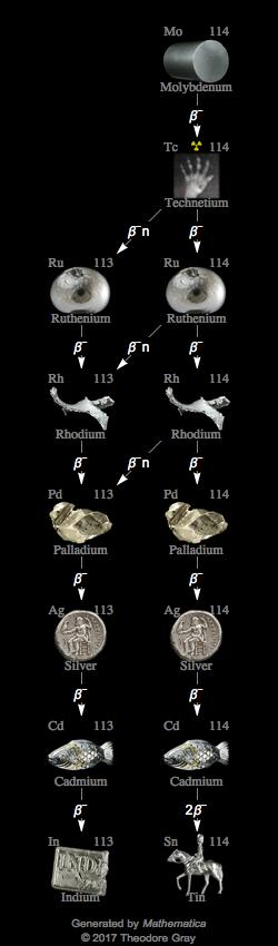 Decay Chain Image