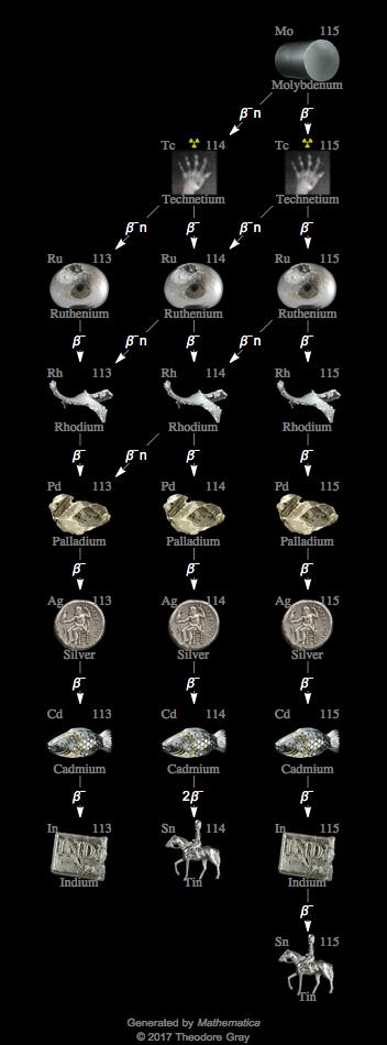 Decay Chain Image