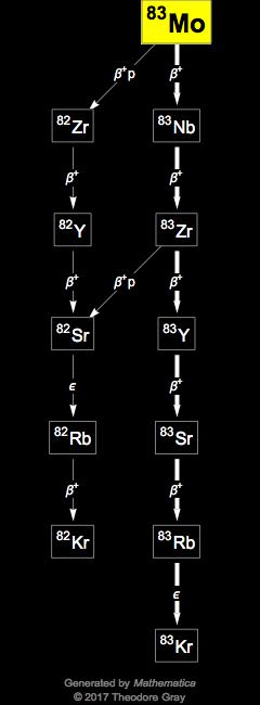 Decay Chain Image