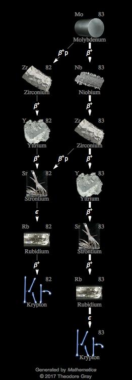 Decay Chain Image