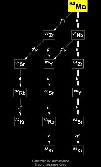 Decay Chain Image