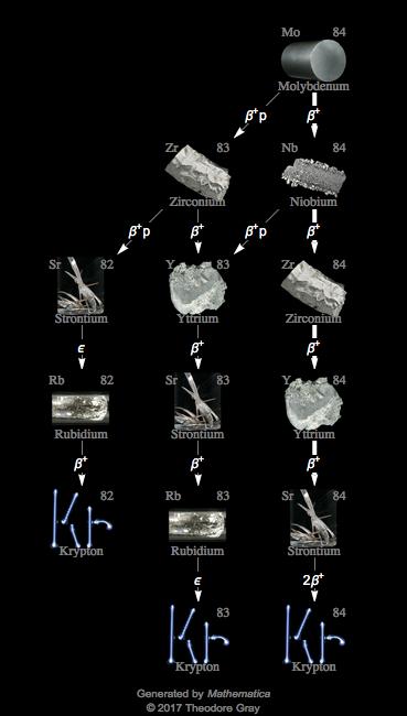 Decay Chain Image
