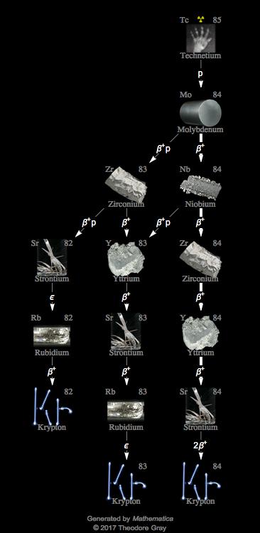 Decay Chain Image