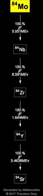 Decay Chain Image