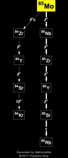 Decay Chain Image