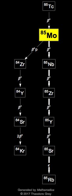 Decay Chain Image