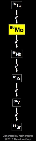 Decay Chain Image