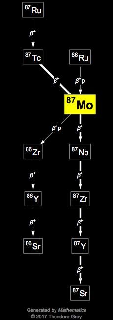 Decay Chain Image