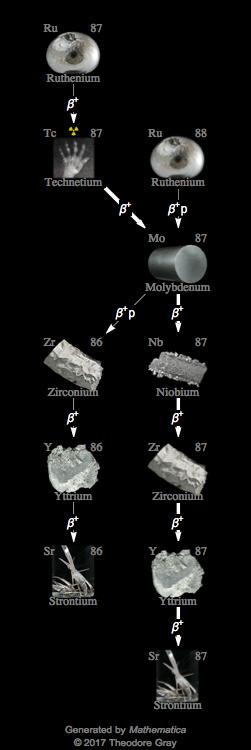 Decay Chain Image