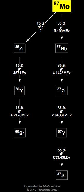 Decay Chain Image