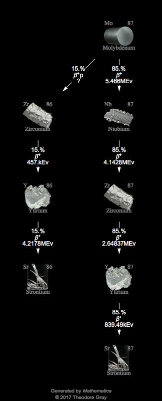 Decay Chain Image