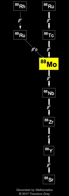 Decay Chain Image