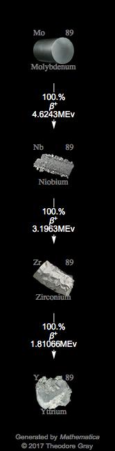 Decay Chain Image