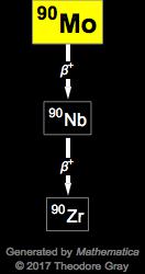 Decay Chain Image