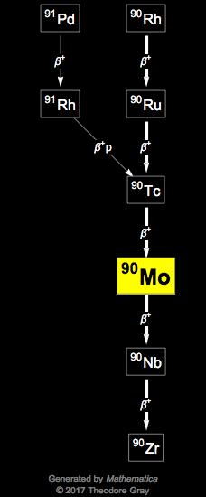 Decay Chain Image